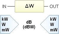 Conversion from gain or attenuation in W to dB
