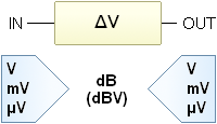 Conversion from gain or attenuation in V to dB