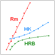 Hardness scale example graph.