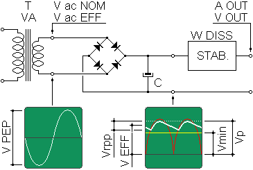 Monophase DC power supply with Graetz bridge, stabilized output.