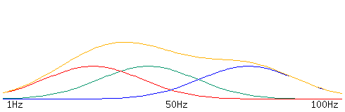 Simulation chart of resonances