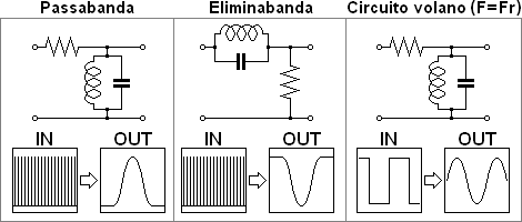 Esempi di circuiti risonanti, passabanda, eliminabanda, circuito volano.