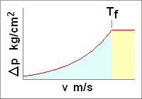 Grafico andamento pressione in base al tempo di fase.
