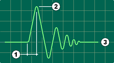 Graph of peak and dumping of pressure.