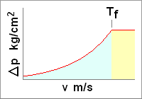 Pressure on phase time chart.