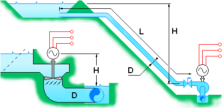 Micro turbine idroelettriche che convertono la pressione dell'acqua in  energia